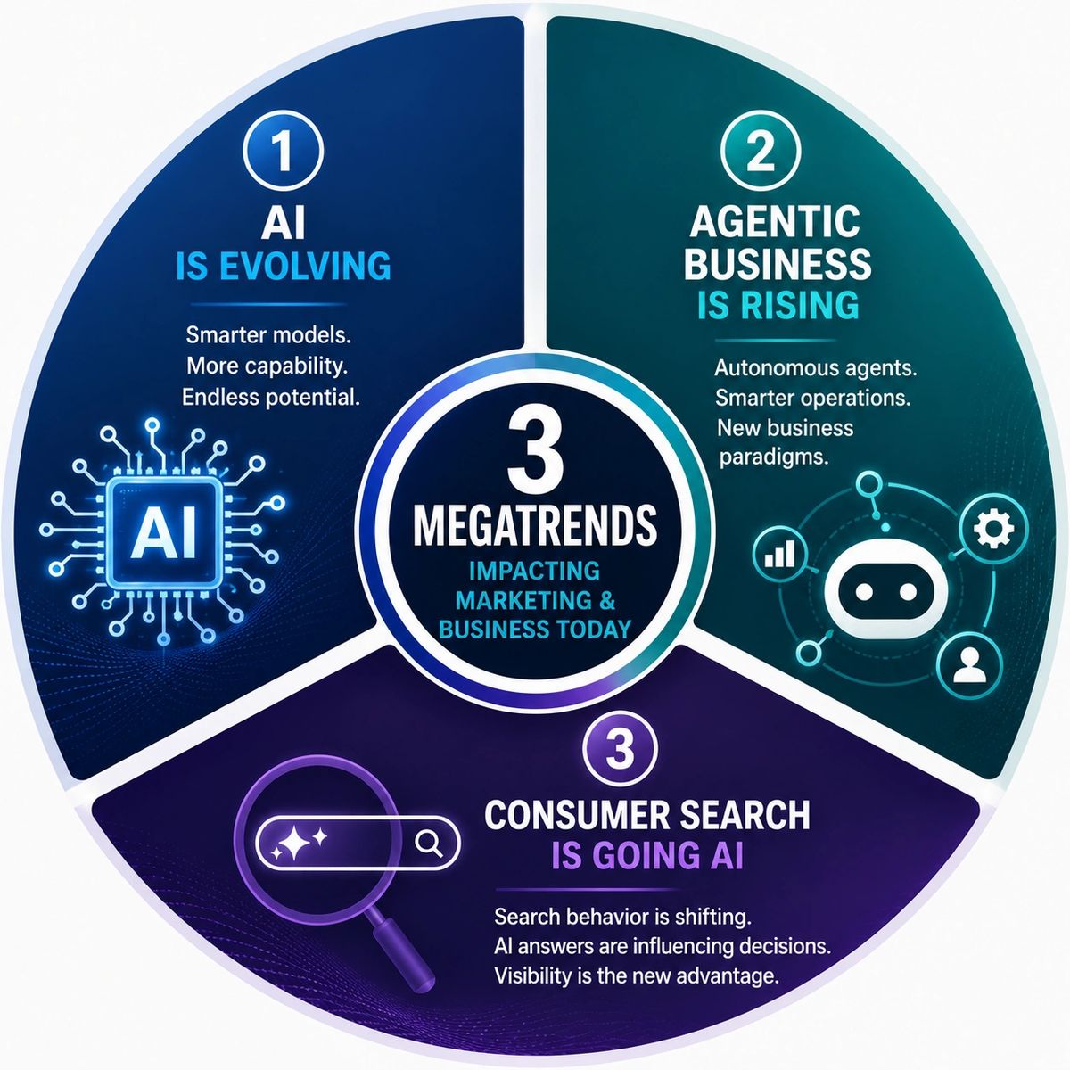 3 MegaTrends transforming business: AI is Evolving, Agentic Business is Rising, Consumer Search is Going AI