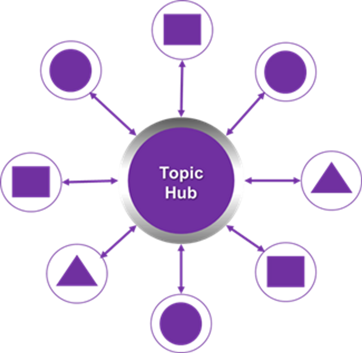 Topic Hub and Hub content to improve your SEO and Google page ranking results with Double E-A-T 